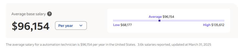 Average yearly salary graph